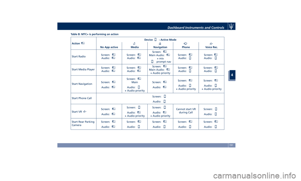 MASERATI LEVANTE 2019  Owners Manual Table B: MTC+ is performing an action
Action MTC+
Device : Active Mode
No App active Media Navigation Phone Voice Rec.
Start Radio Screen: MTC+
Audio: MTC+
Screen: MTC+
Audio: MTC+
Screen: MTC+
Main A
