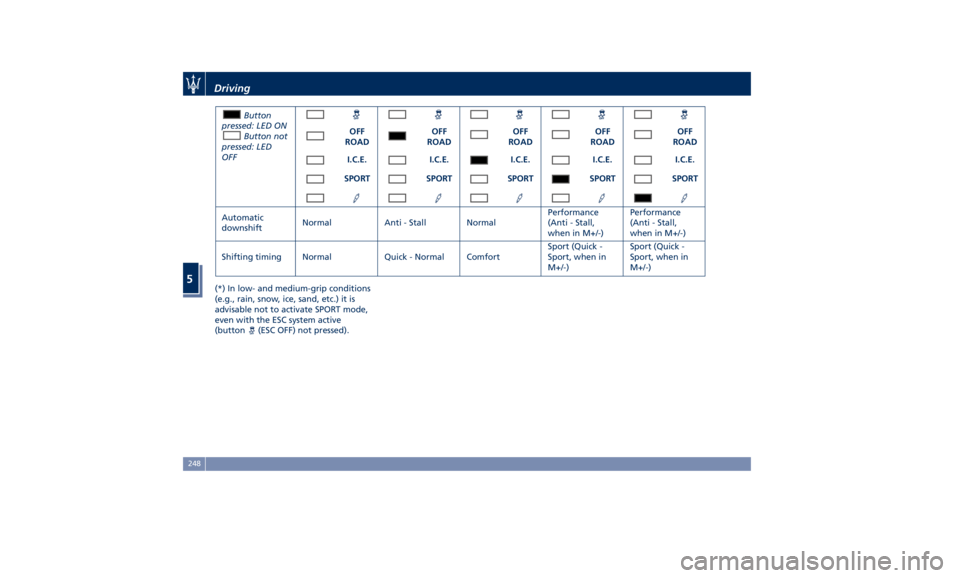 MASERATI LEVANTE 2019  Owners Manual Button
pressed: LED ON
Button not
pressed: LED
OFF OFF
ROAD OFF
ROAD OFF
ROAD OFF
ROAD OFF
ROAD
I.C.E. I.C.E. I.C.E. I.C.E. I.C.E.
SPORT SPORT SPORT SPORT SPORT
Automatic
downshift Normal Anti - Stall