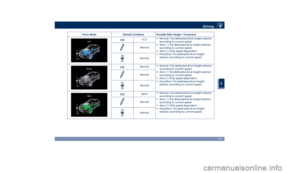 MASERATI LEVANTE 2019 Owners Manual Drive Mode Default Condition Possible Ride Height / Command
ESC I.C.E. • Normal / Via dedicated drive height selector
according to current speed.
• Aero1/Via dedicated drive height selector
accord MASERATI LEVANTE 2019 Owners Manual Drive Mode Default Condition Possible Ride Height / Command
ESC I.C.E. • Normal / Via dedicated drive height selector
according to current speed.
• Aero1/Via dedicated drive height selector
accord