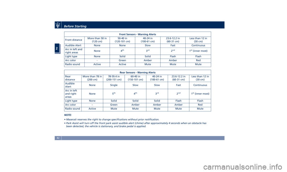 MASERATI LEVANTE 2019  Owners Manual Front Sensors - Warning Alerts
Front distance More than 50 in
(120 cm) 50-40 in
(120-101 cm) 40-24 in
(100-61 cm) 23.6-12.2 in
(60-31 cm) Less than 12 in
(30 cm)
Audible Alert None None Slow Fast Cont