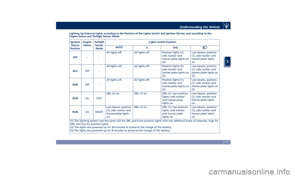 MASERATI QUATTROPORTE 2019  Owners Manual Lighting Up External Lights according to the Position of the Lights Switch and Ignition Device, and according to the
Engine Status and Twilight Sensor Mode
Ignition
Device
Position Engine
Status Twili