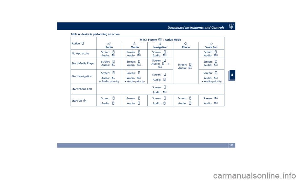 MASERATI QUATTROPORTE 2019 Owners Manual Table A: device is performing an action
Action MTC+ System MTC+
: Active Mode
Radio Media Navigation Phone Voice Rec.
No App active Screen:
Audio: MTC+
Screen:
Audio: MTC+
Screen:
Audio: MTC+
Screen:
MASERATI QUATTROPORTE 2019 Owners Manual Table A: device is performing an action
Action MTC+ System MTC+
: Active Mode
Radio Media Navigation Phone Voice Rec.
No App active Screen:
Audio: MTC+
Screen:
Audio: MTC+
Screen:
Audio: MTC+
Screen: