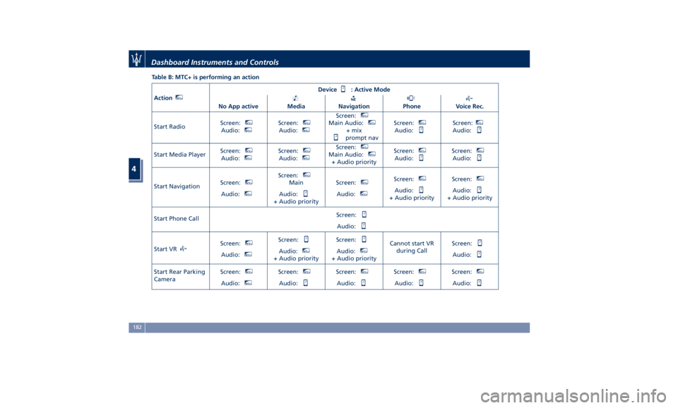 MASERATI QUATTROPORTE 2019 Owners Manual Table B: MTC+ is performing an action
Action MTC+
Device : Active Mode
No App active Media Navigation Phone Voice Rec.
Start Radio Screen: MTC+
Audio: MTC+
Screen: MTC+
Audio: MTC+
Screen: MTC+
Main A MASERATI QUATTROPORTE 2019 Owners Manual Table B: MTC+ is performing an action
Action MTC+
Device : Active Mode
No App active Media Navigation Phone Voice Rec.
Start Radio Screen: MTC+
Audio: MTC+
Screen: MTC+
Audio: MTC+
Screen: MTC+
Main A