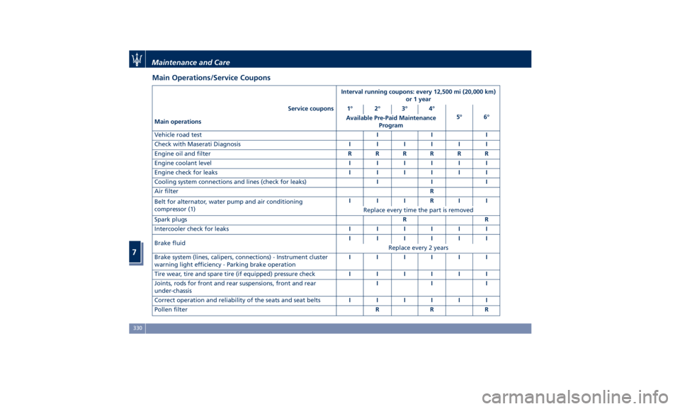 MASERATI QUATTROPORTE 2019  Owners Manual Main Operations/Service Coupons Interval running coupons: every 12,500 mi (20,000 km)
or 1 year
Service coupons 1° 2° 3° 4°
5° 6°
Main operations Available Pre-Paid Maintenance
Program
Vehicle r