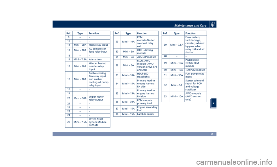 MASERATI QUATTROPORTE 2019  Owners Manual Ref. Type Function
9––
10 – –
11 Mini – 20A Horn relay input
12 Mini – 10A AC compressor
feed relay input
13 – –
14 Mini – 7,5A Alarm siren
15 Mini – 10A Washer heated
nozzles rela