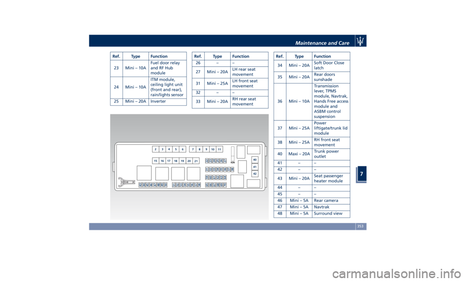 MASERATI QUATTROPORTE 2019  Owners Manual Ref. Type Function
23 Mini – 10A Fuel door relay
and RF Hub
module
24 Mini – 10A ITM module,
ceiling light unit
(front and rear),
rain/lights sensor
25 Mini – 20A Inverter Ref. Type Function
26 