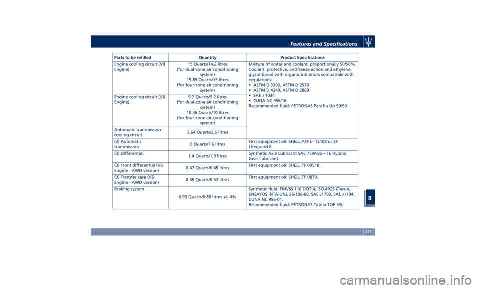 MASERATI QUATTROPORTE 2019 Owners Guide Parts to be refilled Quantity Product Specifications
Engine cooling circuit (V8
Engine) 15 Quarts/14.2 litres
(for dual-zone air conditioning
system)
15.85 Quarts/15 litres
(for four-zone air conditio