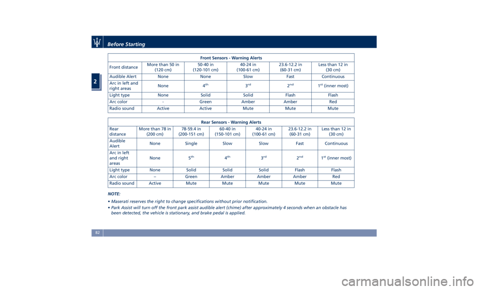 MASERATI QUATTROPORTE 2019  Owners Manual Front Sensors - Warning Alerts
Front distance More than 50 in
(120 cm) 50-40 in
(120-101 cm) 40-24 in
(100-61 cm) 23.6-12.2 in
(60-31 cm) Less than 12 in
(30 cm)
Audible Alert None None Slow Fast Cont