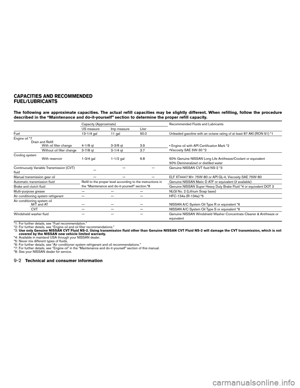 NISSAN VERSA HATCHBACK 2008 1.G Owners Manual The following are approximate capacities. The actual refill capacities may be slightly different. When refilling, follow the procedure
described in the “Maintenance and do-it-yourself” section to 
