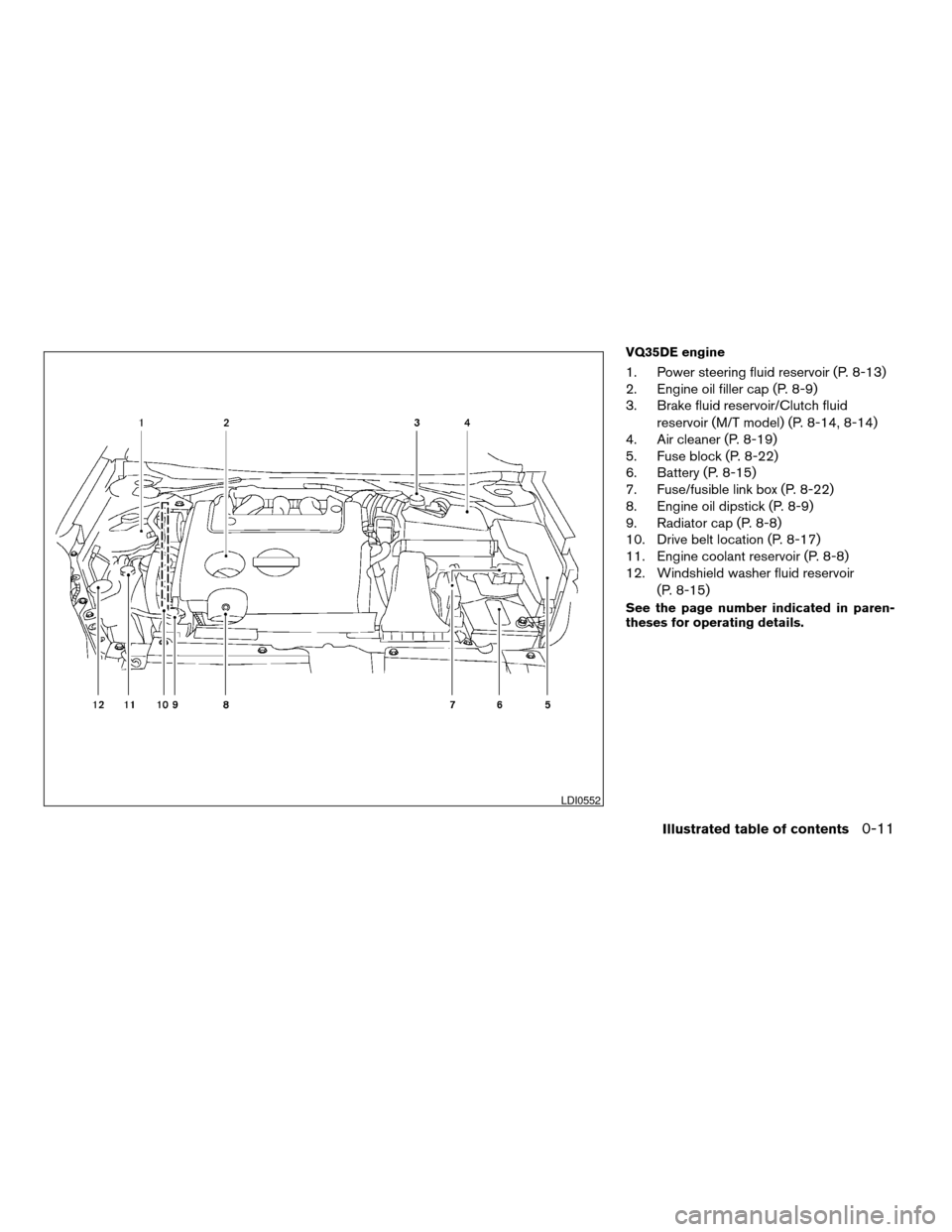 NISSAN ALTIMA COUPE 2009 D32 / 4.G User Guide VQ35DE engine
1. Power steering fluid reservoir (P. 8-13)
2. Engine oil filler cap (P. 8-9)
3. Brake fluid reservoir/Clutch fluid
reservoir (M/T model) (P. 8-14, 8-14)
4. Air cleaner (P. 8-19)
5. Fuse