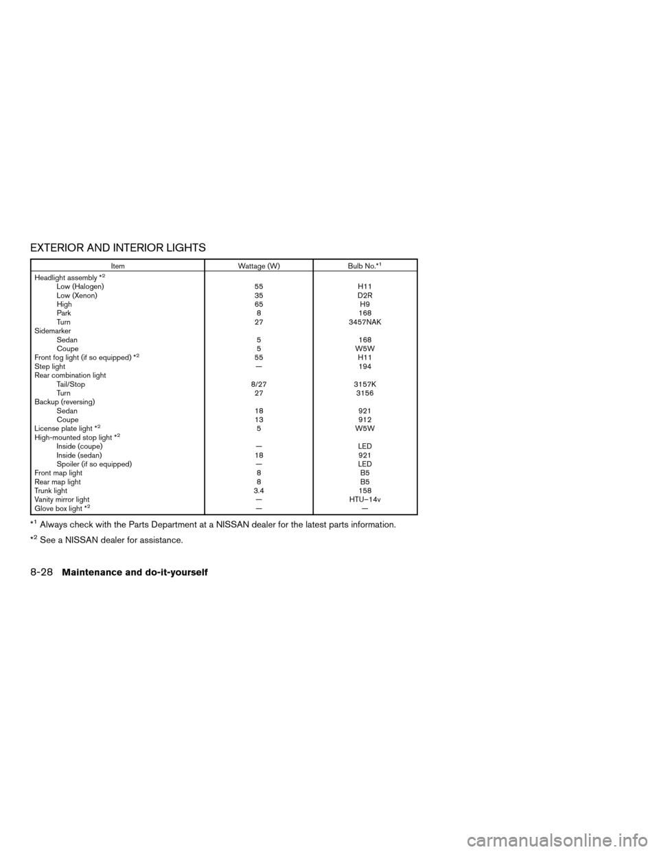 NISSAN ALTIMA COUPE 2009 D32 / 4.G Owners Manual EXTERIOR AND INTERIOR LIGHTS
Item Wattage (W) Bulb No.*1
Headlight assembly *2
Low (Halogen) 55 H11
Low (Xenon) 35 D2R
High 65 H9
Park 8 168
Turn 27 3457NAK
Sidemarker
Sedan 5 168
Coupe 5 W5W
Front fo