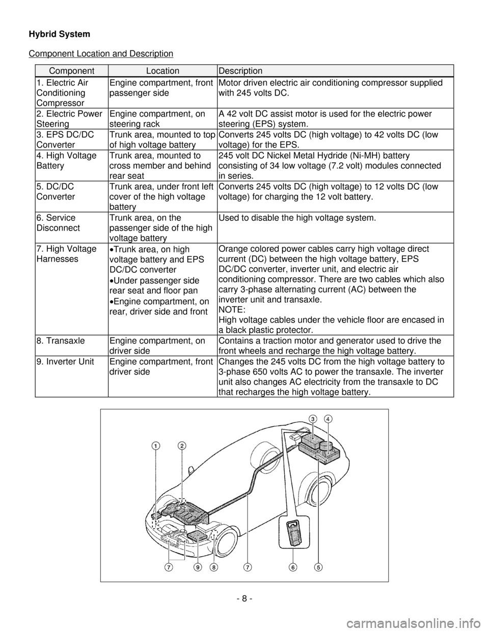 NISSAN ALTIMA HYBRID 2009 L32A / 4.G Dismantling Guide      - 8 - 
Hybrid System 
 
Component Location and Description
 
Component Location Description 
1. Electric Air 
Conditioning 
Compressor 
Engine compartment, front 
passenger side 
Motor driven ele