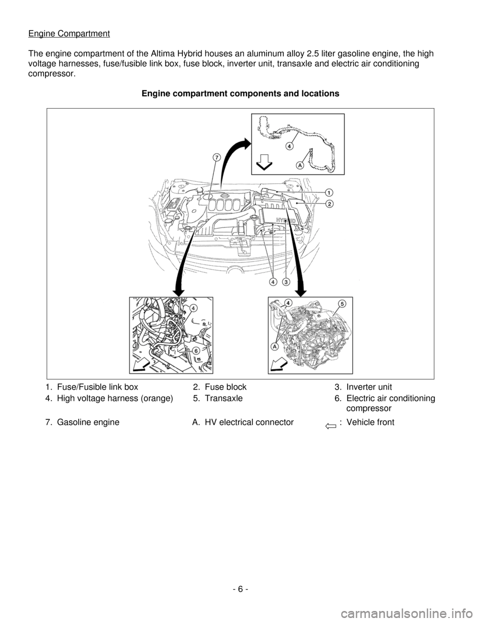 NISSAN ALTIMA HYBRID 2009 L32A / 4.G First Responders Guide - 6 - 
Engine Compartment
 
 
The engine compartment of the Altima Hybrid houses an aluminum alloy 2.5 liter gasoline engine, the high 
voltage harnesses, fuse/fusible link box, fuse block, inverter u