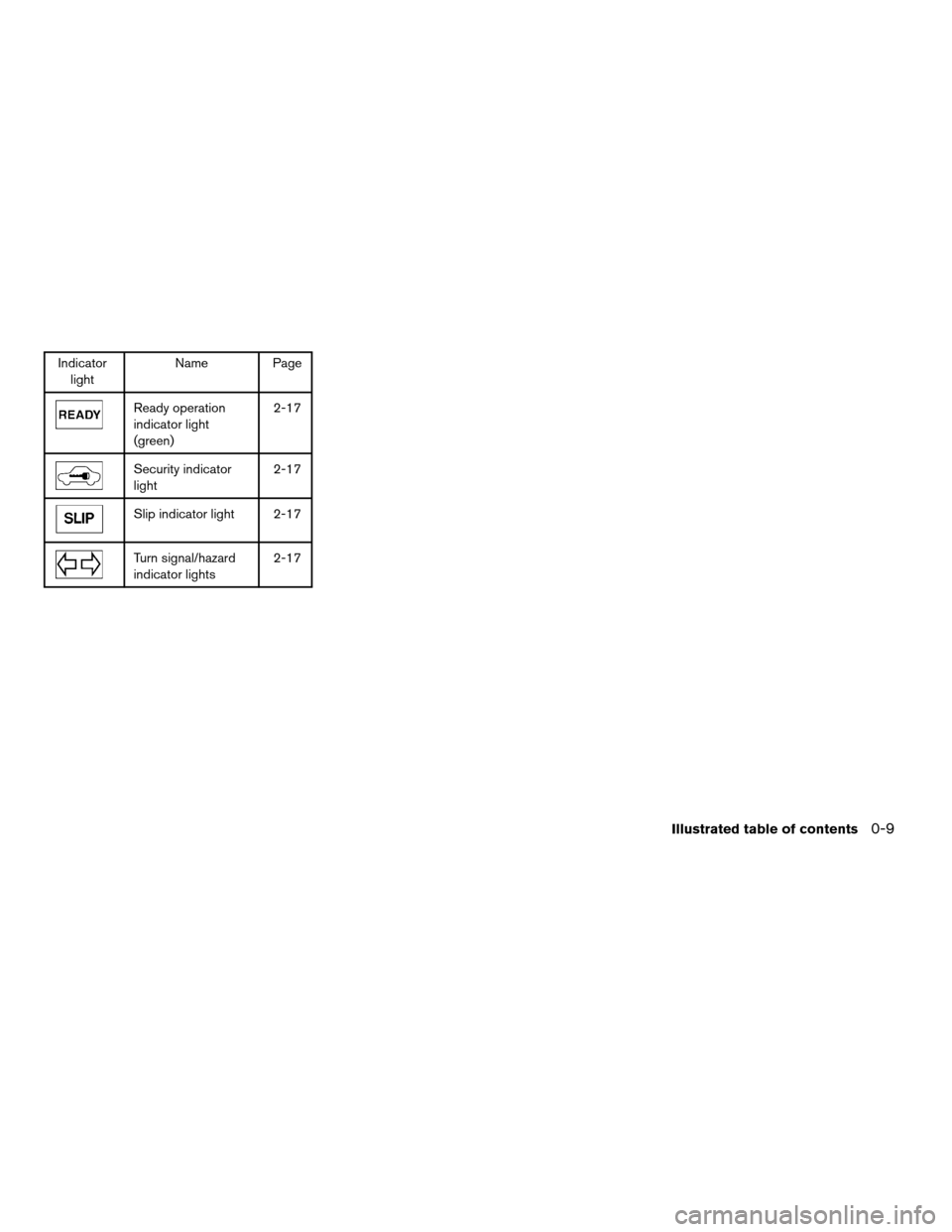 NISSAN ALTIMA HYBRID 2009 L32A / 4.G Owners Manual Indicator
lightName Page
Ready operation
indicator light
(green)2-17
Security indicator
light2-17
Slip indicator light 2-17
Turn signal/hazard
indicator lights2-17
Illustrated table of contents0-9
ZRE