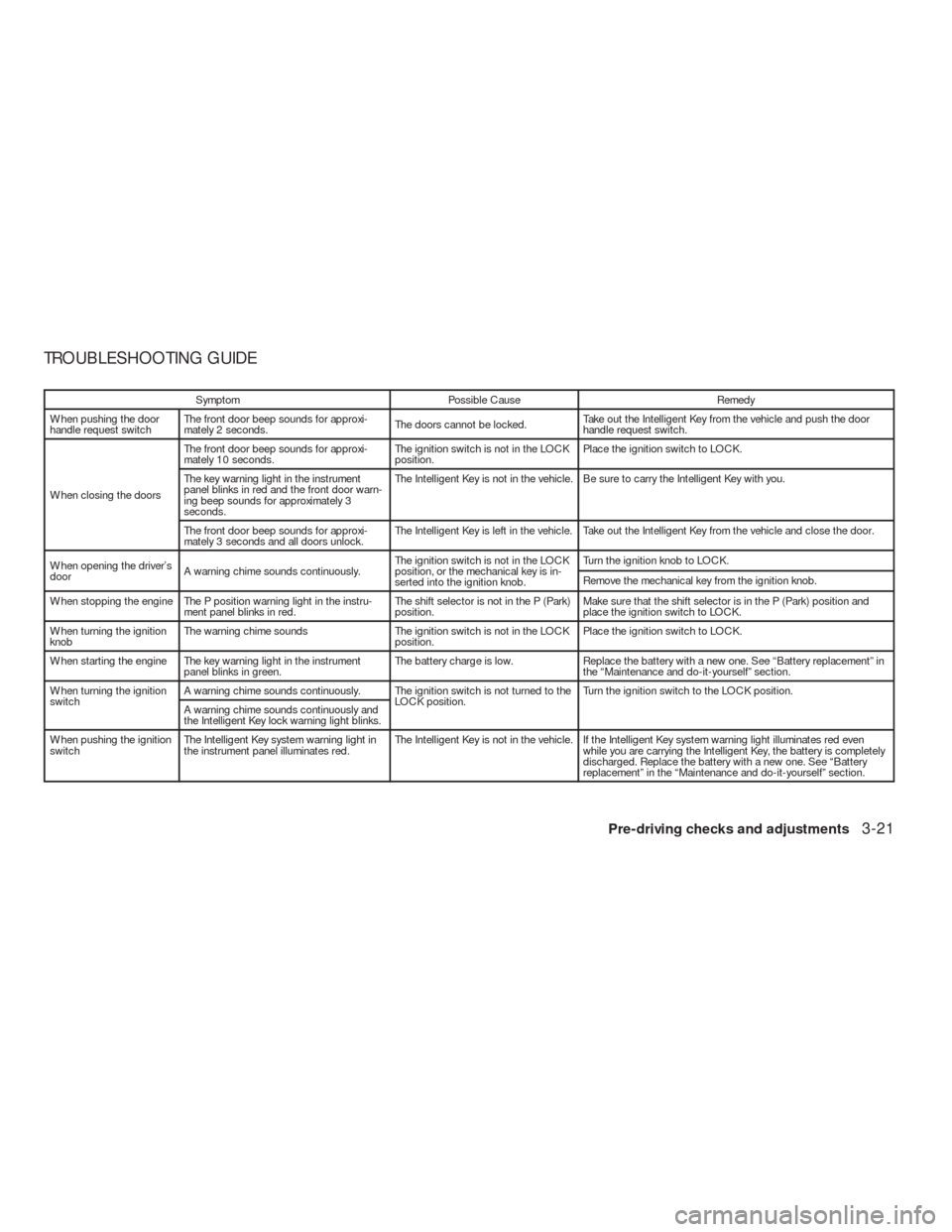 NISSAN VERSA HATCHBACK 2009 1.G Owners Manual TROUBLESHOOTING GUIDE
Symptom Possible Cause Remedy
When pushing the door
handle request switchThe front door beep sounds for approxi-
mately 2 seconds.The doors cannot be locked.Take out the Intellig