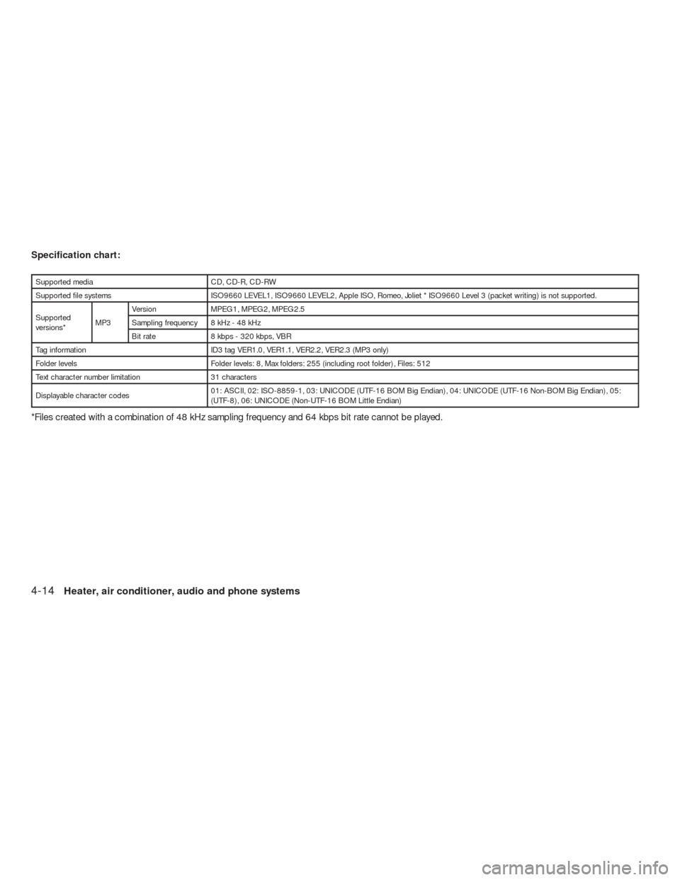 NISSAN VERSA HATCHBACK 2009 1.G Owners Manual Specification chart:
Supported media CD, CD-R, CD-RW
Supported file systems ISO9660 LEVEL1, ISO9660 LEVEL2, Apple ISO, Romeo, Joliet * ISO9660 Level 3 (packet writing) is not supported.
Supported
vers