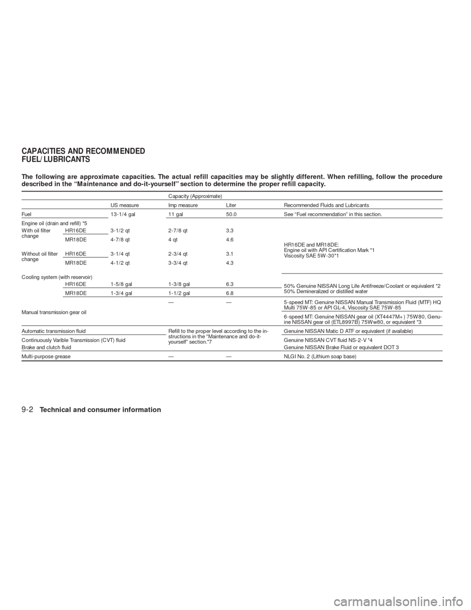 NISSAN VERSA HATCHBACK 2009 1.G Owners Guide The following are approximate capacities. The actual refill capacities may be slightly different. When refilling, follow the procedure
described in the “Maintenance and do-it-yourself” section to 