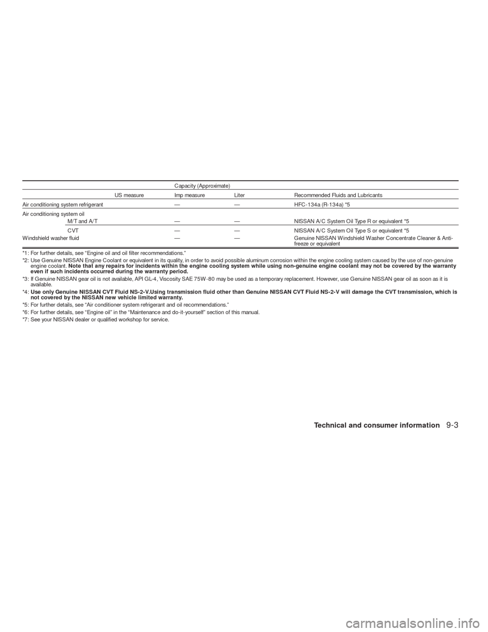 NISSAN VERSA HATCHBACK 2009 1.G Owners Manual Capacity (Approximate)
US measure Imp measure Liter Recommended Fluids and Lubricants
Air conditioning system refrigerant — — HFC-134a (R-134a) *5
Air conditioning system oil
M/T and A/T — — N