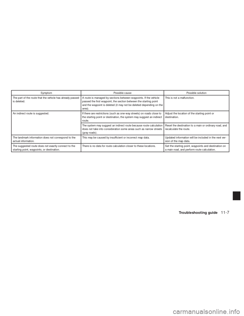 NISSAN ALTIMA COUPE 2010 D32 / 4.G Navigation Manual Symptom Possible cause Possible solution
The part of the route that the vehicle has already passed
is deleted.A route is managed by sections between waypoints. If the vehicle
passed the first waypoint