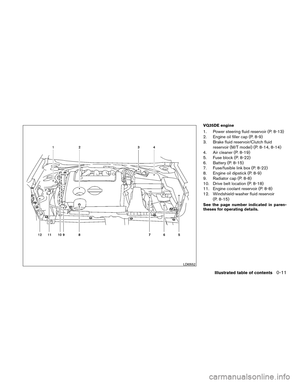 NISSAN ALTIMA COUPE 2010 D32 / 4.G Owners Manual VQ35DE engine
1. Power steering fluid reservoir (P. 8-13)
2. Engine oil filler cap (P. 8-9)
3. Brake fluid reservoir/Clutch fluidreservoir (M/T model) (P. 8-14, 8-14)
4. Air cleaner (P. 8-19)
5. Fuse 