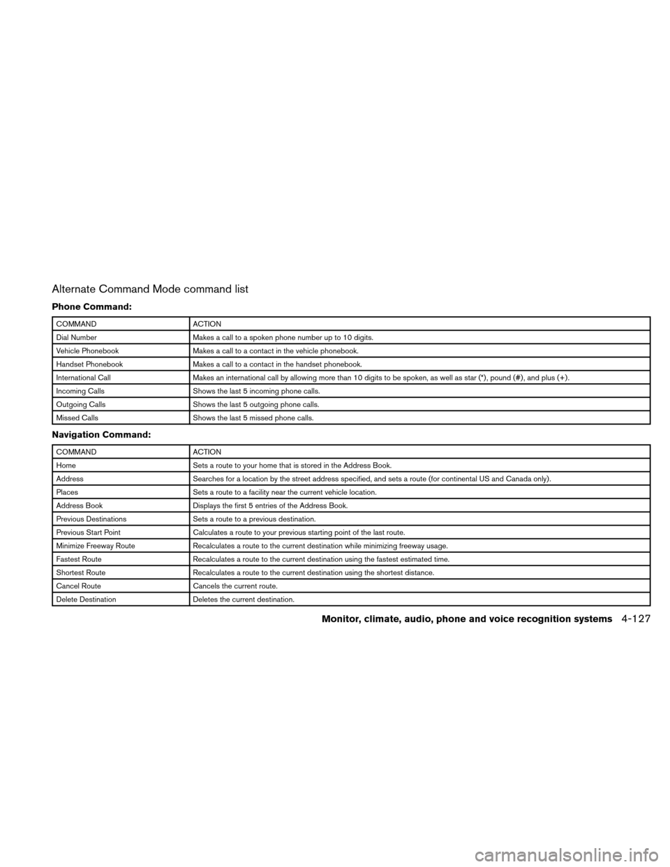 NISSAN ALTIMA HYBRID 2010 L32A / 4.G Owners Manual Alternate Command Mode command list
Phone Command:
COMMANDACTION
Dial Number Makes a call to a spoken phone number up to 10 digits.
Vehicle Phonebook Makes a call to a contact in the vehicle phonebook NISSAN ALTIMA HYBRID 2010 L32A / 4.G Owners Manual Alternate Command Mode command list
Phone Command:
COMMANDACTION
Dial Number Makes a call to a spoken phone number up to 10 digits.
Vehicle Phonebook Makes a call to a contact in the vehicle phonebook