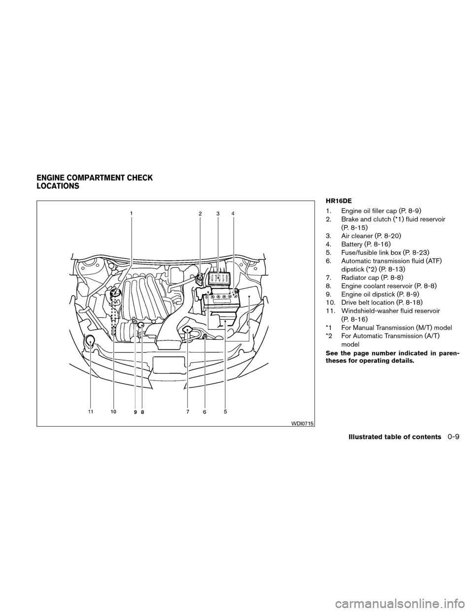 NISSAN VERSA HATCHBACK 2010 1.G User Guide HR16DE
1. Engine oil filler cap (P. 8-9)
2. Brake and clutch (*1) fluid reservoir(P. 8-15)
3. Air cleaner (P. 8-20)
4. Battery (P. 8-16)
5. Fuse/fusible link box (P. 8-23)
6. Automatic transmission fl