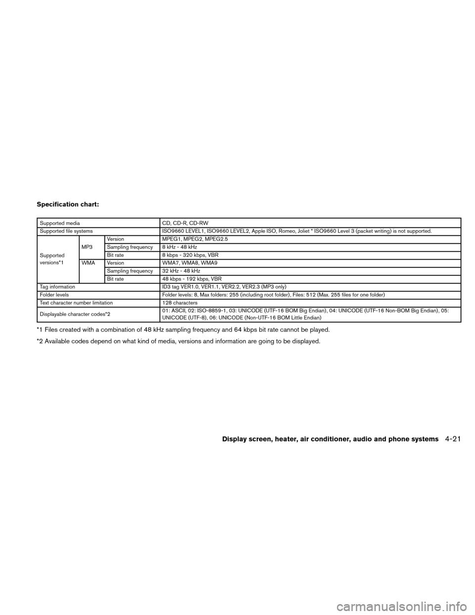 NISSAN VERSA HATCHBACK 2010 1.G Owners Manual Specification chart:
Supported mediaCD, CD-R, CD-RW
Supported file systems ISO9660 LEVEL1, ISO9660 LEVEL2, Apple ISO, Romeo, Joliet * ISO9660 Level 3 (packet writing) is not supported.
Supported
versi