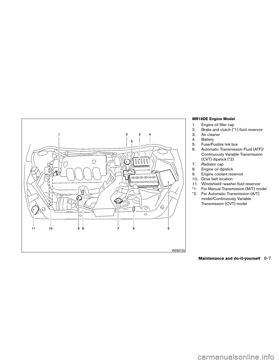 NISSAN VERSA HATCHBACK 2010 1.G User Guide MR18DE Engine Model
1. Engine oil filler cap
2. Brake and clutch (*1) fluid reservoir
3. Air cleaner
4. Battery
5. Fuse/Fusible link box
6. Automatic Transmission Fluid (ATF)/Continuously Variable Tra