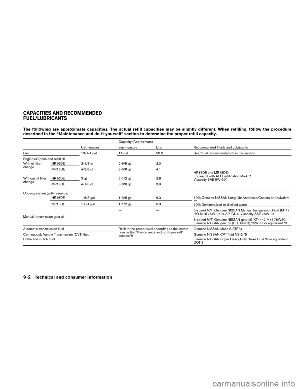 NISSAN VERSA HATCHBACK 2010 1.G Repair Manual The following are approximate capacities. The actual refill capacities may be slightly different. When refilling, follow the procedure
described in the “Maintenance and do-it-yourself” section to 