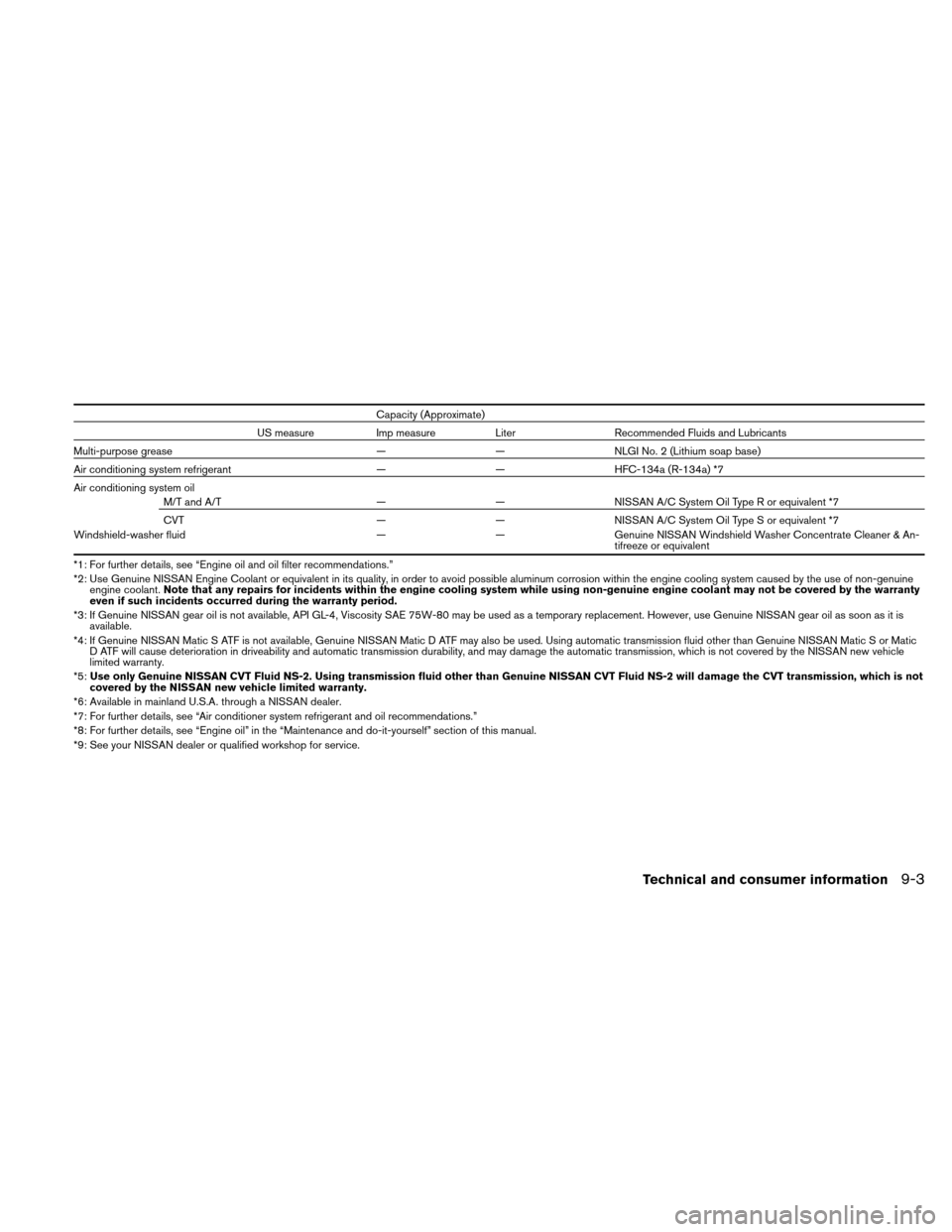 NISSAN VERSA HATCHBACK 2010 1.G Owners Manual Capacity (Approximate)
US measure Imp measureLiterRecommended Fluids and Lubricants
Multi-purpose grease ——NLGI No. 2 (Lithium soap base)
Air conditioning system refrigerant ——HFC-134a (R-134a