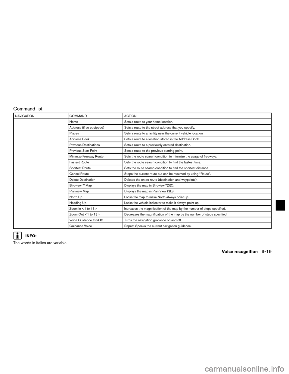 NISSAN ALTIMA COUPE 2011 D32 / 4.G Navigation Manual Command list
NAVIGATIONCOMMAND ACTION
Home Sets a route to your home location.
Address (if so equipped) Sets a route to the street address that you specify.
Places Sets a route to a facility near the NISSAN ALTIMA COUPE 2011 D32 / 4.G Navigation Manual Command list
NAVIGATIONCOMMAND ACTION
Home Sets a route to your home location.
Address (if so equipped) Sets a route to the street address that you specify.
Places Sets a route to a facility near the