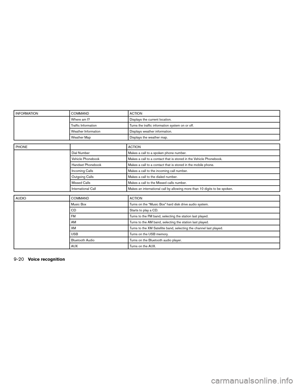 NISSAN ALTIMA COUPE 2011 D32 / 4.G Navigation Manual INFORMATIONCOMMAND ACTION
Where am I? Displays the current location.
Traffic Information Turns the traffic information system on or off.
Weather Information Displays weather information.
Weather Map D