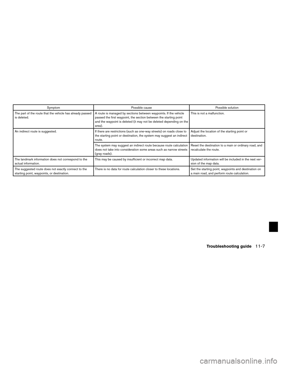 NISSAN ALTIMA COUPE 2011 D32 / 4.G Navigation Manual SymptomPossible cause Possible solution
The part of the route that the vehicle has already passed
is deleted. A route is managed by sections between waypoints. If the vehicle
passed the first waypoint