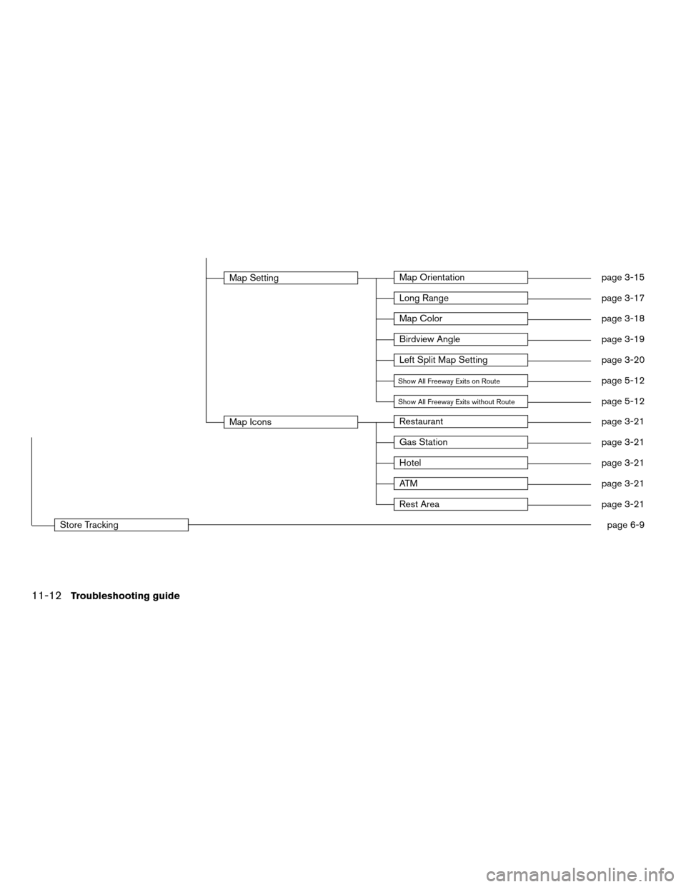 NISSAN ALTIMA COUPE 2011 D32 / 4.G Navigation Manual Map SettingMap Orientationpage 3-15
Long Rangepage 3-17
Map Colorpage 3-18
Birdview Anglepage 3-19
Left Split Map Settingpage 3-20
Show All Freeway Exits on Routepage 5-12
Show All Freeway Exits witho