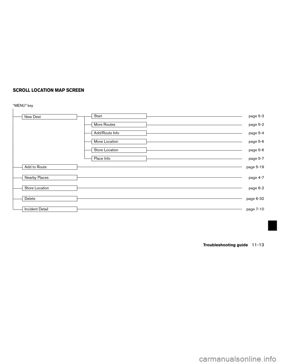 NISSAN ALTIMA COUPE 2011 D32 / 4.G Navigation Manual “MENU” key
New DestStartpage 5-3
More Routespage 5-2
Add/Route Infopage 5-4
Move Locationpage 5-6
Store Locationpage 5-6
Place Infopage 5-7
Add to Routepage 5-19
Nearby Placespage 4-7
Store Locati