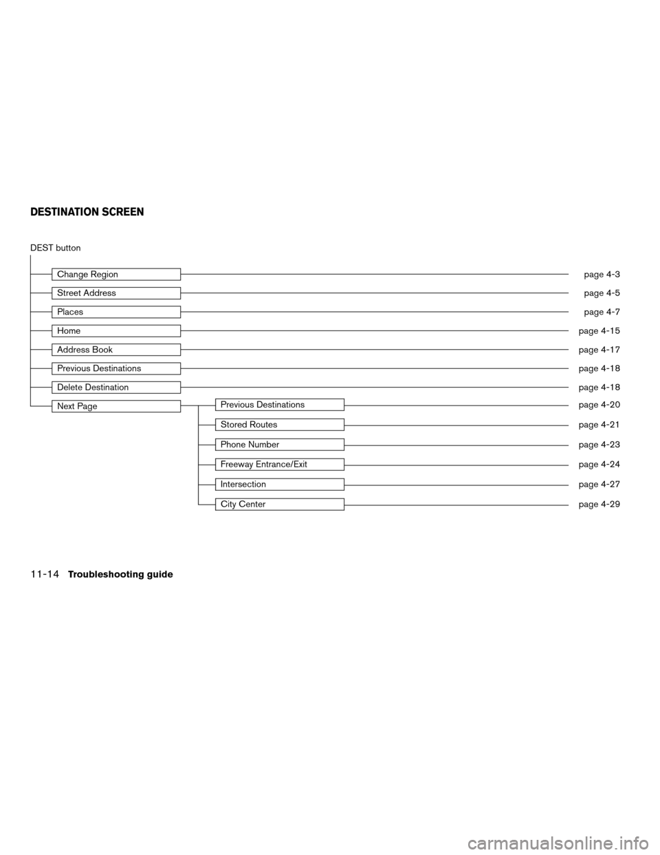 NISSAN ALTIMA COUPE 2011 D32 / 4.G Navigation Manual DEST button
Change Regionpage 4-3
Street Addresspage 4-5
Placespage 4-7
Homepage 4-15
Address Bookpage 4-17
Previous Destinationspage 4-18
Delete Destinationpage 4-18
Next PagePrevious Destinationspag