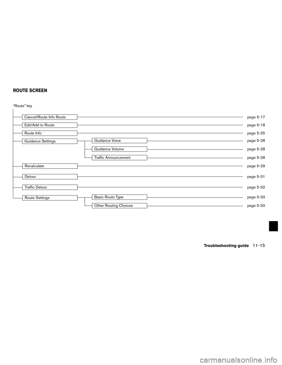 NISSAN ALTIMA COUPE 2011 D32 / 4.G Navigation Manual “Route” key
Cancel/Route Info Routepage 5-17
Edit/Add to Routepage 5-18
Route Infopage 5-25
Guidance SettingsGuidance Voicepage 5-28
Guidance Volumepage 5-28
Traffic Announcementpage 5-28
Recalcul