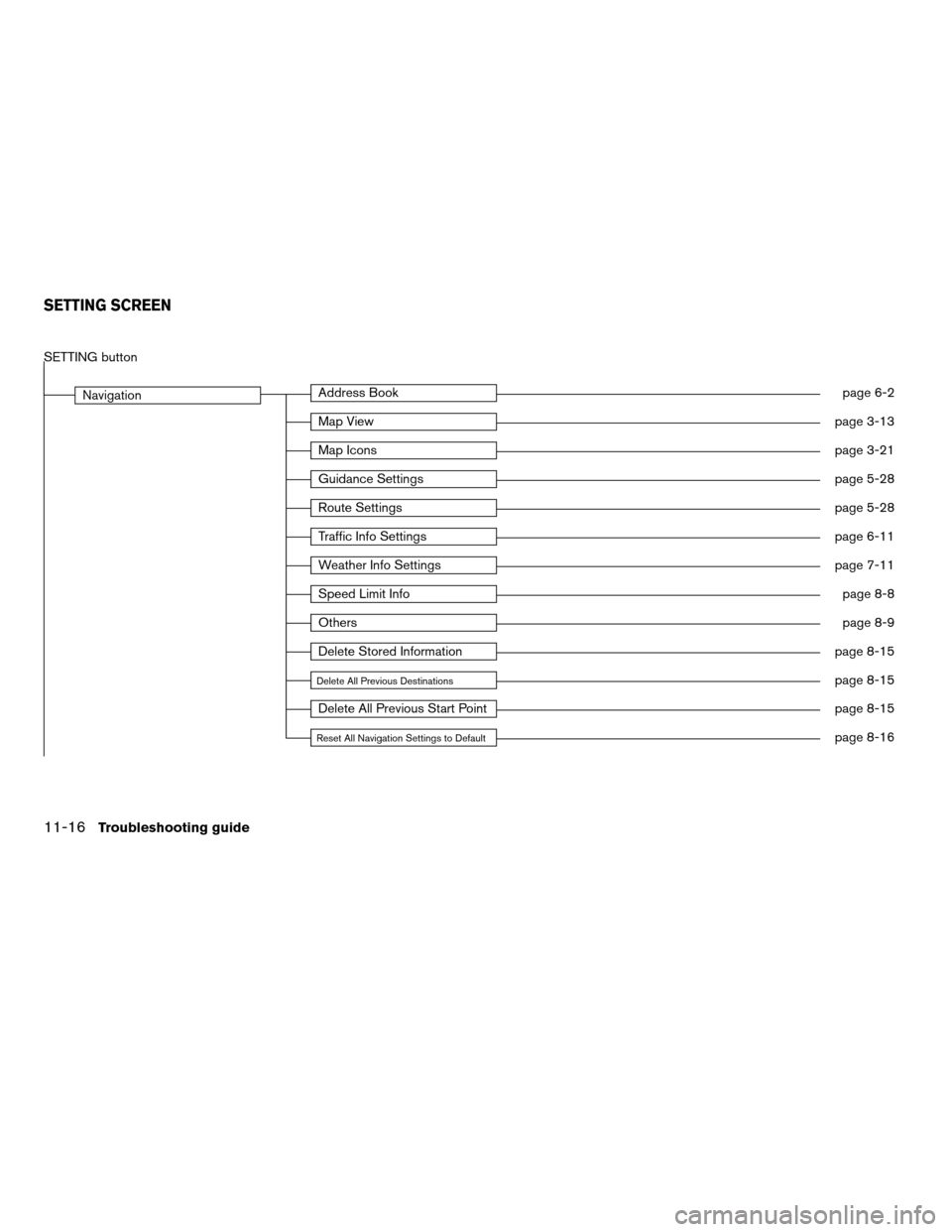 NISSAN ALTIMA COUPE 2011 D32 / 4.G Navigation Manual SETTING button
NavigationAddress Bookpage 6-2
Map Viewpage 3-13
Map Iconspage 3-21
Guidance Settingspage 5-28
Route Settingspage 5-28
Traffic Info Settingspage 6-11
Weather Info Settingspage 7-11
Spee