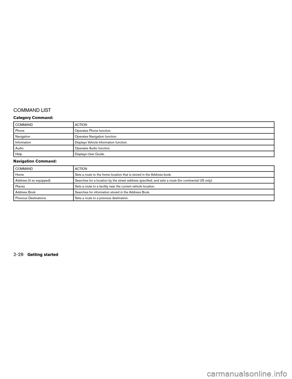 NISSAN ALTIMA COUPE 2011 D32 / 4.G Navigation Manual COMMAND LIST
Category Command:
COMMANDACTION
Phone Operates Phone function.
Navigation Operates Navigation function.
Information Displays Vehicle Information function.
Audio Operates Audio function.
H