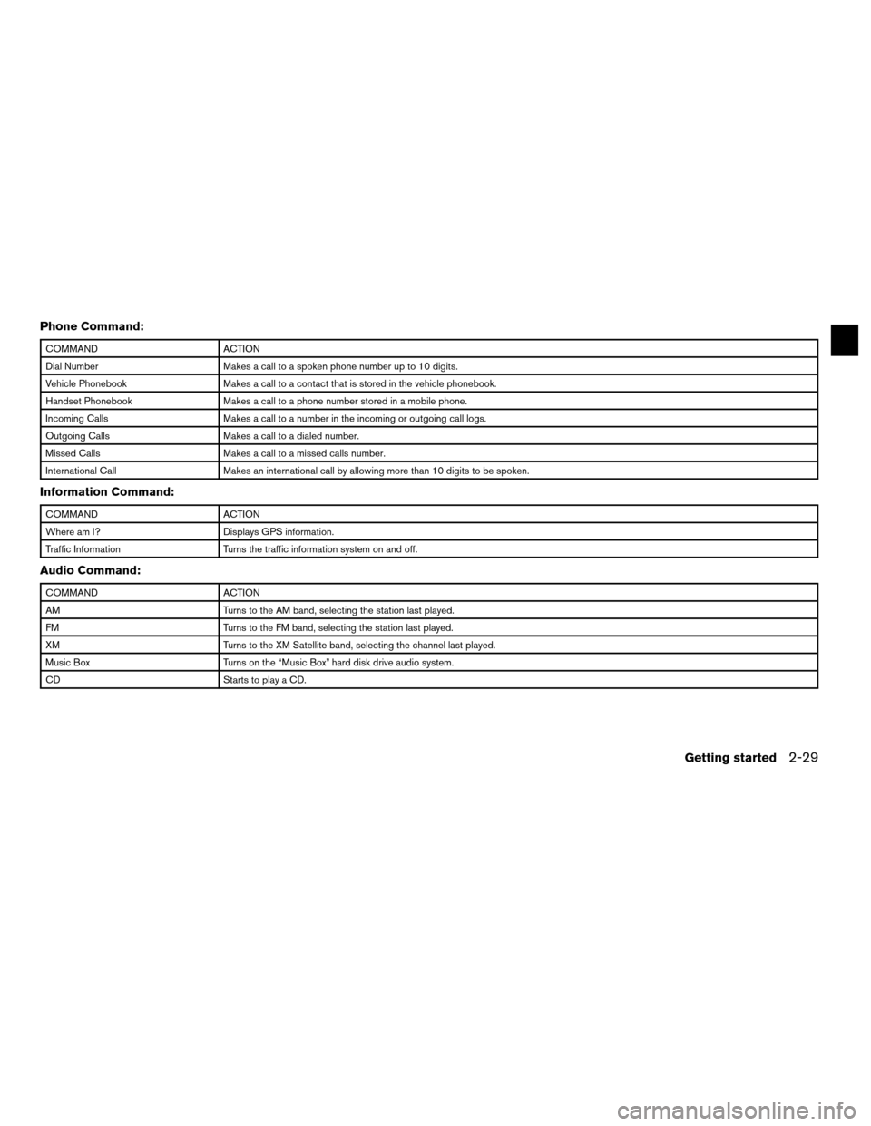 NISSAN ALTIMA COUPE 2011 D32 / 4.G Navigation Manual Phone Command:
COMMANDACTION
Dial Number Makes a call to a spoken phone number up to 10 digits.
Vehicle Phonebook Makes a call to a contact that is stored in the vehicle phonebook.
Handset Phonebook M