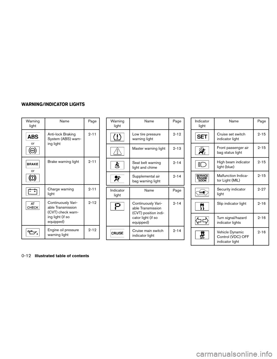 NISSAN ALTIMA COUPE 2011 D32 / 4.G User Guide Warninglight Name Page
or
Anti-lock Braking
System (ABS) warn-
ing light 2-11
or
Brake warning light 2-11
Charge warning
light
2-11
Continuously Vari-
able Transmission
(CVT) check warn-
ing light (if