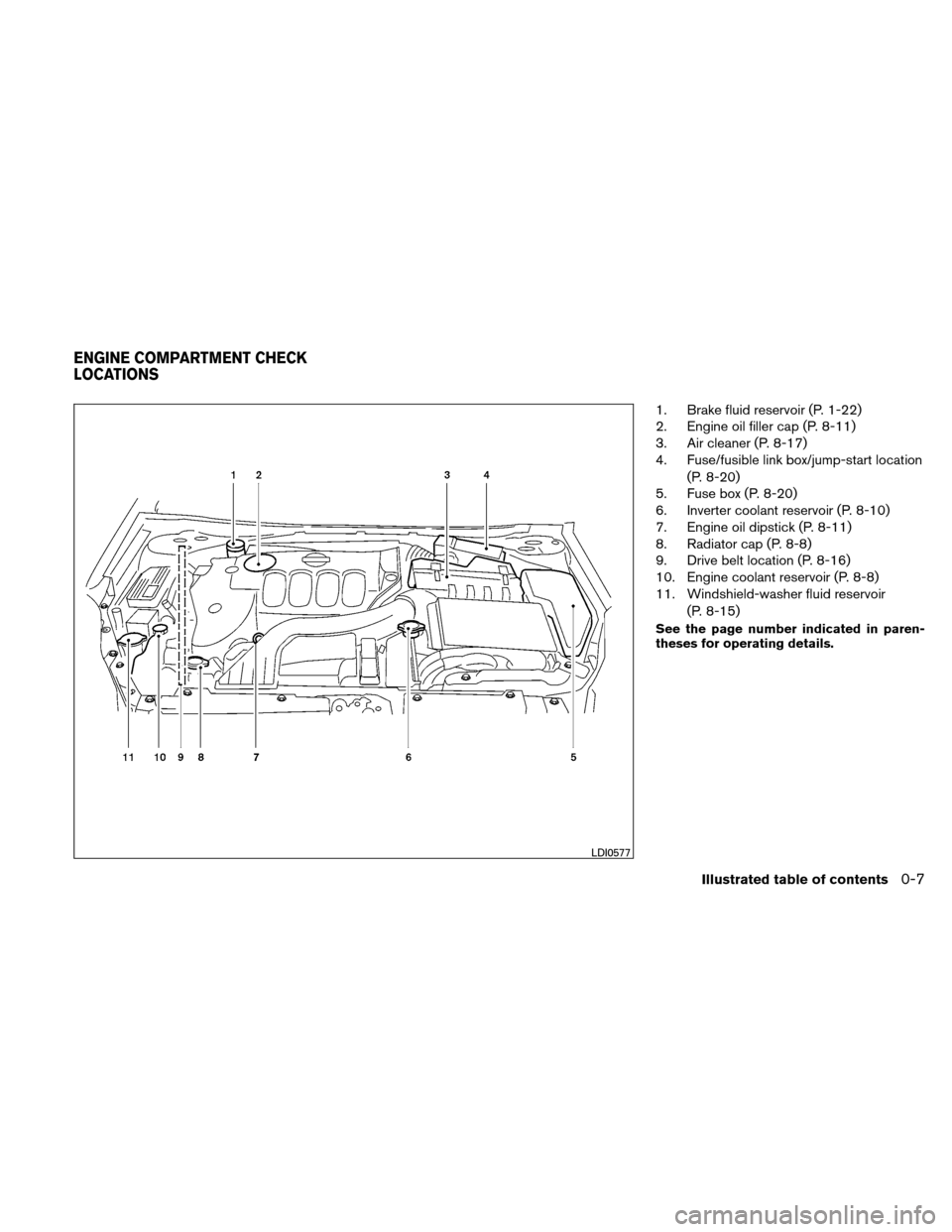 NISSAN ALTIMA HYBRID 2011 L32A / 4.G Owners Manual 1. Brake fluid reservoir (P. 1-22)
2. Engine oil filler cap (P. 8-11)
3. Air cleaner (P. 8-17)
4. Fuse/fusible link box/jump-start location(P. 8-20)
5. Fuse box (P. 8-20)
6. Inverter coolant reservoir