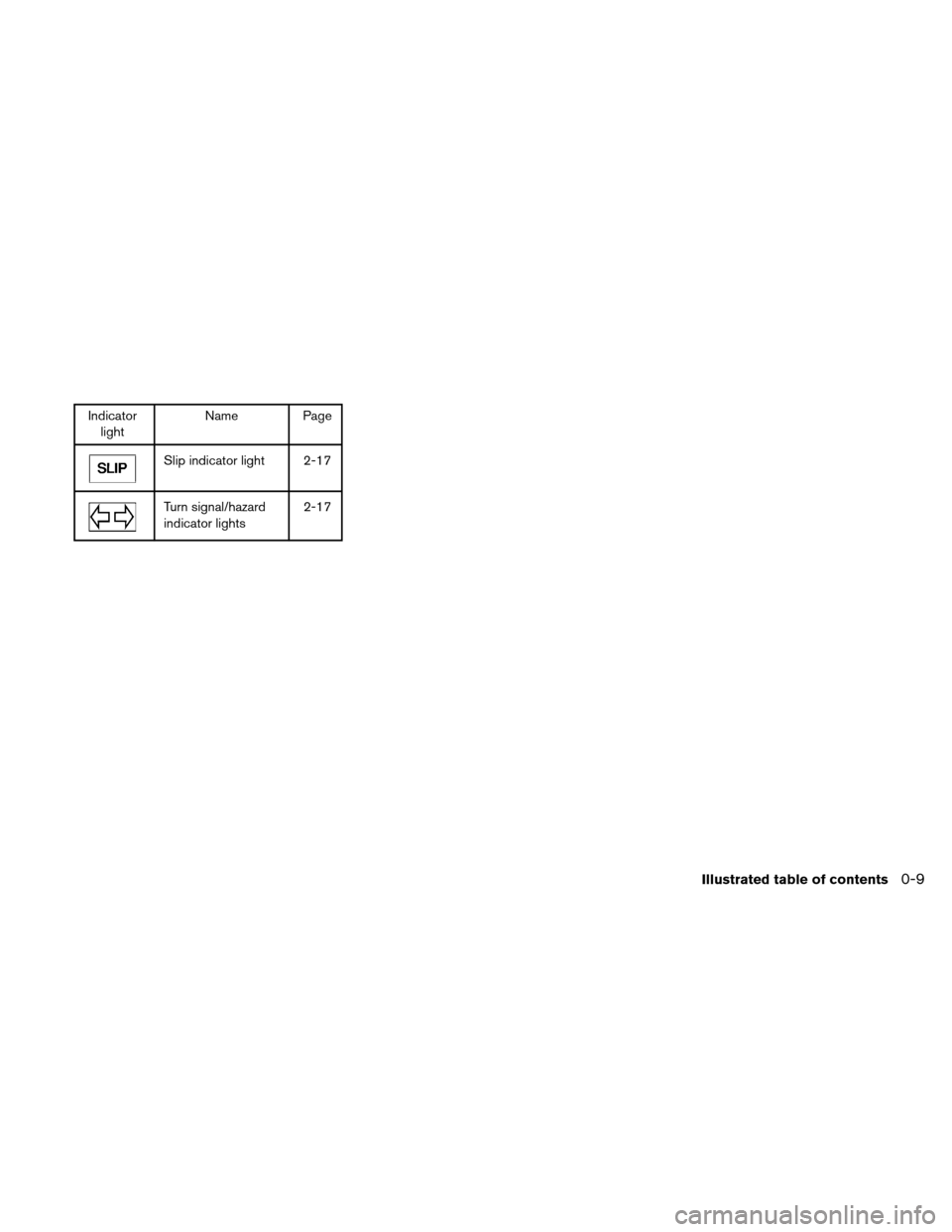 NISSAN ALTIMA HYBRID 2011 L32A / 4.G Owners Manual Indicatorlight Name Page
Slip indicator light 2-17
Turn signal/hazard
indicator lights 2-17
Illustrated table of contents0-9 