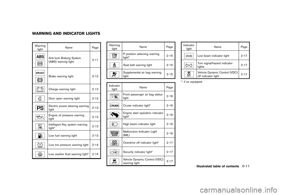 NISSAN CUBE 2011 3.G User Guide Black plate (13,1)
Model "Z12-D" EDITED: 2010/ 9/ 27
Warninglight Name
Page
Anti-lock Braking System
(ABS) warning light 2-11Brake warning light
2-12Charge warning light2-12Door open warning light 2-1