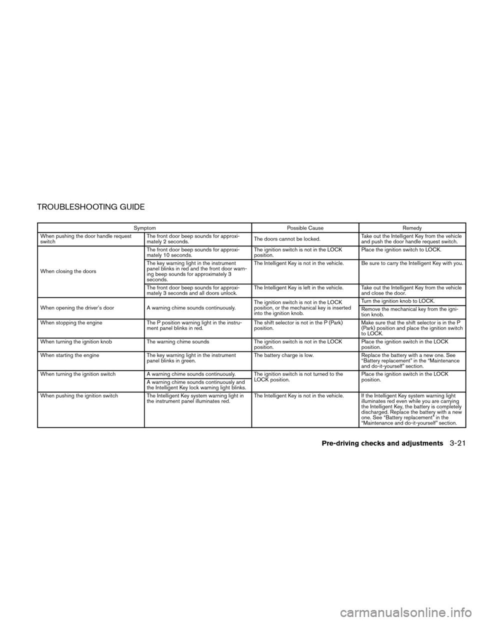 NISSAN VERSA HATCHBACK 2011 1.G Owners Manual TROUBLESHOOTING GUIDE
SymptomPossible CauseRemedy
When pushing the door handle request
switch The front door beep sounds for approxi-
mately 2 seconds.
The doors cannot be locked.Take out the Intellig