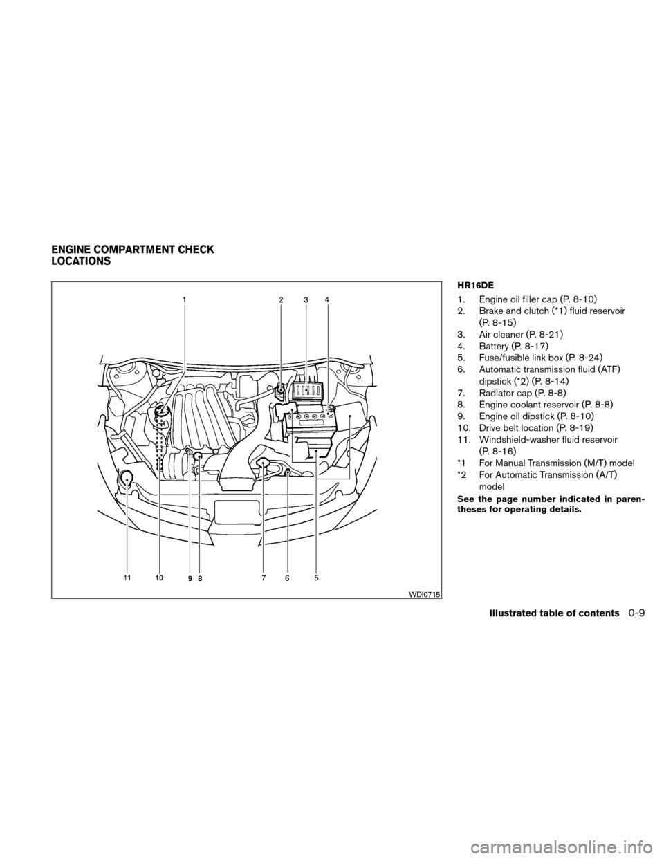 NISSAN VERSA HATCHBACK 2011 1.G Owners Manual HR16DE
1. Engine oil filler cap (P. 8-10)
2. Brake and clutch (*1) fluid reservoir(P. 8-15)
3. Air cleaner (P. 8-21)
4. Battery (P. 8-17)
5. Fuse/fusible link box (P. 8-24)
6. Automatic transmission f