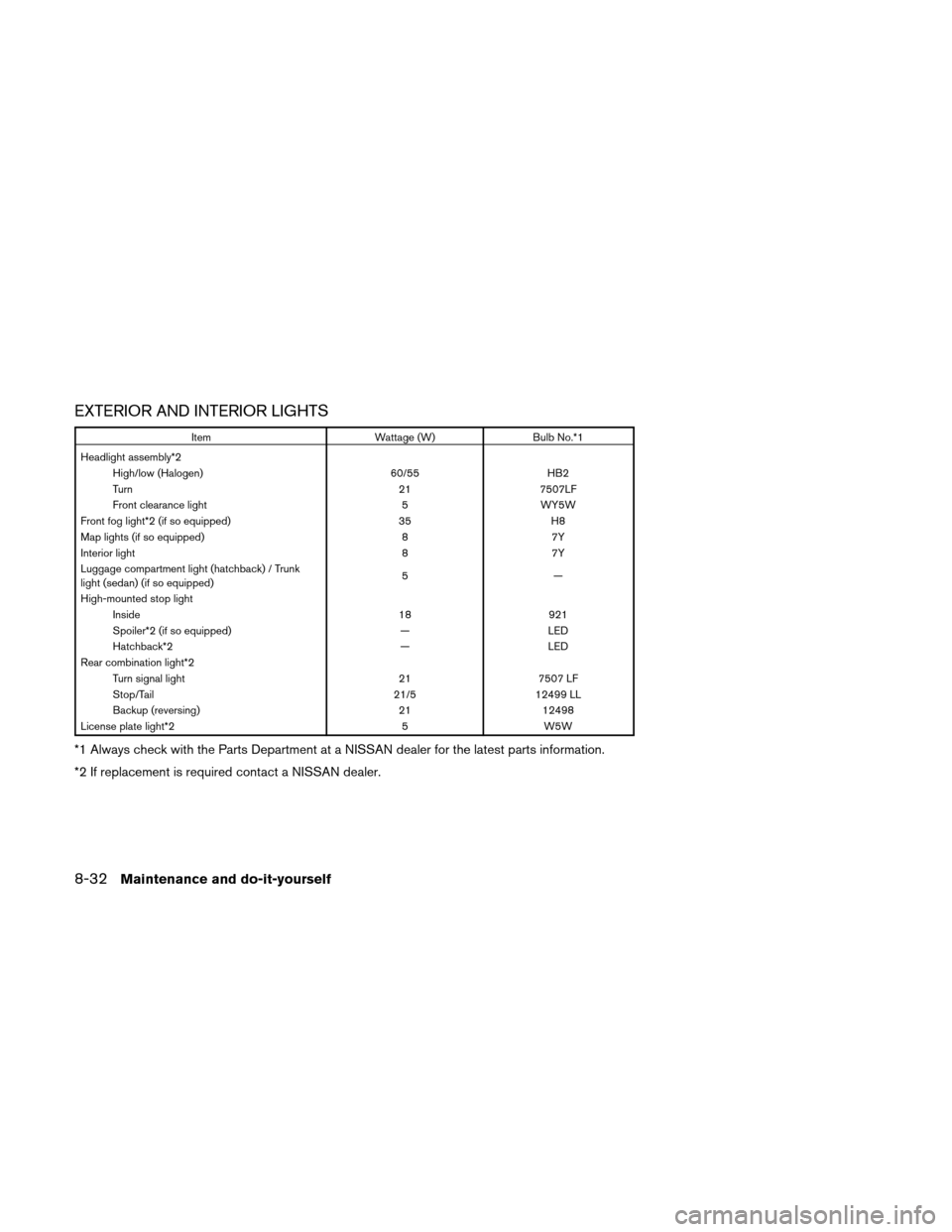 NISSAN VERSA HATCHBACK 2011 1.G Owners Manual EXTERIOR AND INTERIOR LIGHTS
ItemWattage (W)Bulb No.*1
Headlight assembly*2 High/low (Halogen) 60/55HB2
Turn 217507LF
Front clearance light 5WY5W
Front fog light*2 (if so equipped) 35H8
Map lights (if