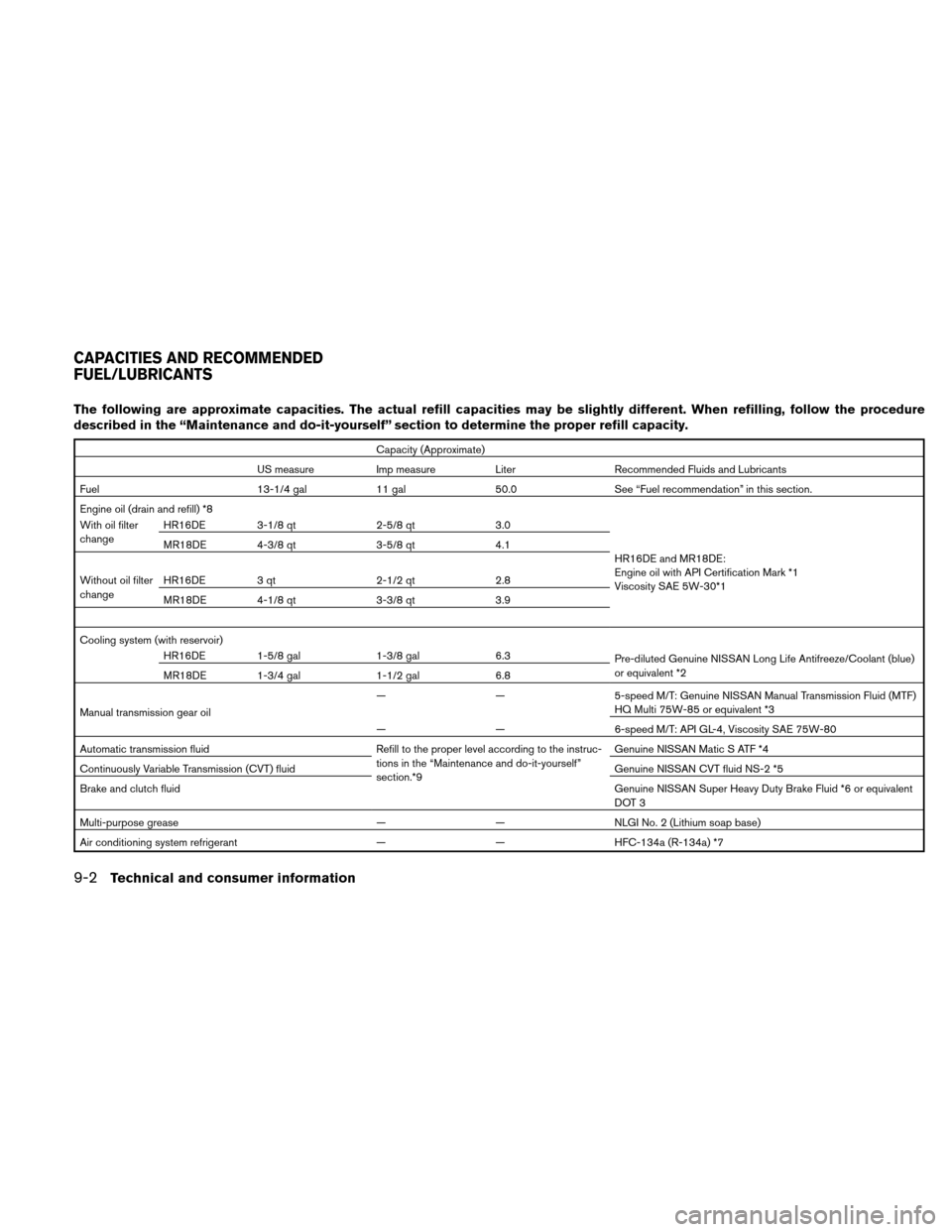 NISSAN VERSA HATCHBACK 2011 1.G User Guide The following are approximate capacities. The actual refill capacities may be slightly different. When refilling, follow the procedure
described in the “Maintenance and do-it-yourself” section to 