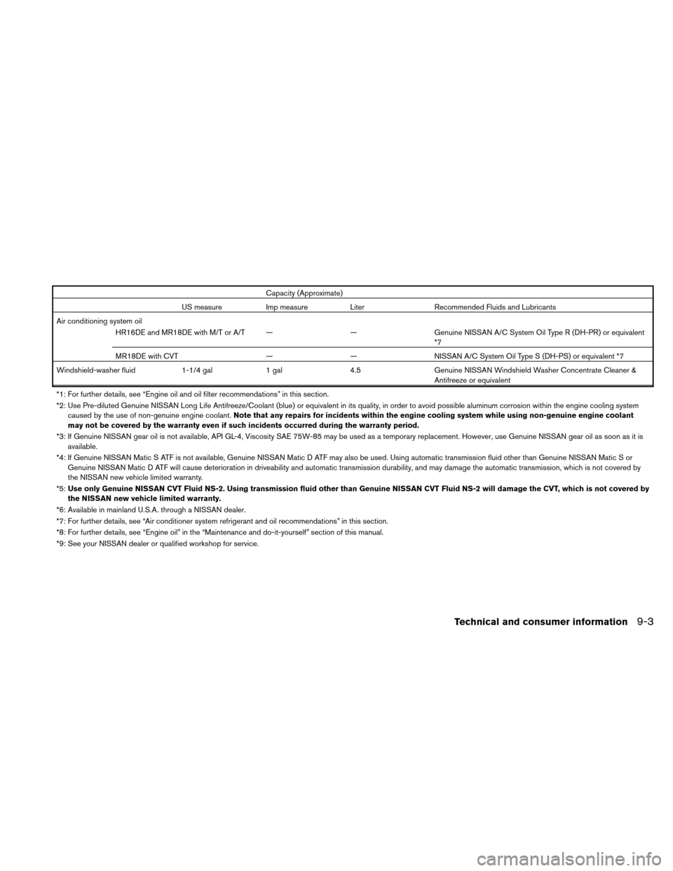 NISSAN VERSA HATCHBACK 2011 1.G Owners Manual Capacity (Approximate)
US measure Imp measureLiterRecommended Fluids and Lubricants
Air conditioning system oil HR16DE and MR18DE with M/T or A/T — —Genuine NISSAN A/C System Oil Type R (DH-PR) or NISSAN VERSA HATCHBACK 2011 1.G Owners Manual Capacity (Approximate)
US measure Imp measureLiterRecommended Fluids and Lubricants
Air conditioning system oil HR16DE and MR18DE with M/T or A/T — —Genuine NISSAN A/C System Oil Type R (DH-PR) or