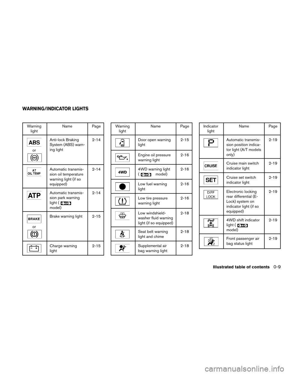 NISSAN XTERRA 2011 N50 / 2.G User Guide Warninglight Name Page
or
Anti-lock Braking
System (ABS) warn-
ing light 2-14
Automatic transmis-
sion oil temperature
warning light (if so
equipped)2-14
Automatic transmis-
sion park warning
light (
